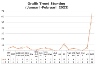 ATA
WAI
BABO
BAOB
OLAK
BELA
BAJA
BOLI
BEAN
DW
IDAL
OLO
NG
ILEB
OLI
LABA
LIMU
T
LIWU
LOLO
NG
LUSI PP
PENK
K
RIAB
AO
TWA
O
WAR
A
WK PKM
1 4 7 3 6 6 1 1 4 4 2 0 1 12 2 4 2 0 6 65
2 4 6 3 4 7 1 0 3 5 3 0 1 9 1 3 2 0 4 56
0
10
20
30
40
50
60
70
Grafik Trend Stunting
(Januari -Pebruari 2023)
 