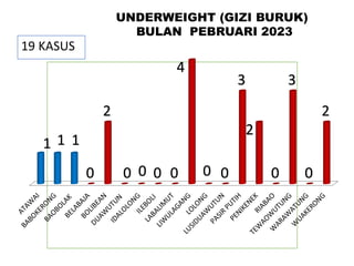 1 1 1
0
2
0 0 0 0
4
0 0
3
2
0
3
0
2
19 KASUS
UNDERWEIGHT (GIZI BURUK)
BULAN PEBRUARI 2023
 
