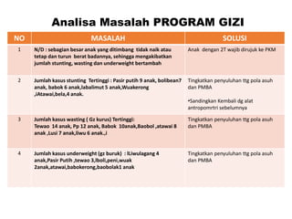 NO MASALAH SOLUSI
1 N/D : sebagian besar anak yang ditimbang tidak naik atau
tetap dan turun berat badannya, sehingga mengakibatkan
jumlah stunting, wasting dan underweight bertambah
Anak dengan 2T wajib dirujuk ke PKM
2 Jumlah kasus stunting Tertinggi : Pasir putih 9 anak, bolibean7
anak, babok 6 anak,labalimut 5 anak,Wuakerong
,iAtawai,bela,4 anak.
Tingkatkan penyuluhan ttg pola asuh
dan PMBA
•Sandingkan Kembali dg alat
antropomrtri sebelumnya
3 Jumlah kasus wasting ( Gz kurus) Tertinggi:
Tewao 14 anak, Pp 12 anak, Babok 10anak,Baobol ,atawai 8
anak ,Lusi 7 anak,liwu 6 anak.,i
Tingkatkan penyuluhan ttg pola asuh
dan PMBA
4 Jumlah kasus underweight (gz buruk) : lLiwulagang 4
anak,Pasir Putih ,tewao 3,lboli,peni,wuak
2anak,atawai,babokerong,baobolak1 anak
Tingkatkan penyuluhan ttg pola asuh
dan PMBA
Analisa Masalah PROGRAM GIZI
 