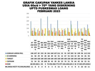 GRAFIK CAKUPAN YANKES LANSIA
USIA 60s/d > 70th YANG DISKRINING
UPTD PUSKESMAS LOANG
FEBRUARI 2023
AT
AW
AI
BA
BO
KER
ON
G
BA
OB
OL
AK
BEL
AB
AJA
BOL
IBE
AN
DU
AW
UT
UN
IDA
LOL
ON
G
ILE
BOL
I
LAB
ALI
MU
T
LIW
ULA
GA
NG
LOL
ON
G
LUS
IDU
AW
UT
UN
G
PAS
IR
PUT
IH
PEN
IKE
NE
K
RIA
BA
O
TE
WA
OW
UT
UN
G
WA
RA
WA
TU
NG
WU
AKE
RO
NG
JUMLAH LANSIA RILL 196 107 83 233 28 261 160 107 211 53 91 107 202 50 199 96 112 152
DI SKRINING 61 58 29 42 28 68 69 42 55 12 67 55 153 32 84 54 26 93
TARGET 100 100 100 100 100 100 100 100 100 100 100 100 100 100 100 100 100 100
CAPAIAN 31 54 35 18 100 26 43 39 26 23 74 51 76 64 42 56 23 61
GAB 68.945.865.1 82 0 73.956.960.773.977.426.448.624.3 36 57.843.876.838.8
LANSIA RESTI YG DIKUNJUNGI 11 0 0 0 0 0 3 0 15 6 0 4 0 0 0 22 10 11
0
50
100
150
200
250
300
 