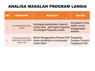 ANALISA MASALAH PROGRAM LANSIA
NO INDIKATOR MASALAH SOLUSI
1
PELAYANAN KESEHATAN
LANSIA
Kurangnya pemahaman Sasaran
Lansia akan pentingnya kegiatan
di kelompok Posyandu Lansia
Kerjasama lintas
sektor untuk
menggerakan
sasaran
2
PELAYANAN KESEHATAN
LANSIA RESTI DAN LANSIA
YANG DI KIE
Belum Menggunakan Panduan P3G
dalam melakukan screning pada
Lansia Resti
Pengadaan
Panduan Formulir
Pengkajian P3G
 