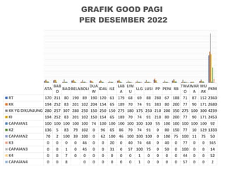 ATA
BAB
O
BAOBELABOLI
DUA
W
IDAL ILE
LAB
A
LIW
U
LLG LUSI PP PENI RB
TWA
O
WAR
A
WU
AK
PKM
RT 170 211 80 190 89 190 120 61 179 68 69 88 280 67 188 71 87 152 2360
KK 194 252 83 201 102 204 154 65 189 70 74 91 383 80 200 77 90 171 2680
KK YG DIKUNJUNG 280 257 307 280 250 150 250 150 275 180 175 250 210 200 350 275 100 300 4239
KI 194 252 83 201 102 150 154 65 189 70 74 91 210 80 200 77 90 171 2453
CAPAIAN1 100 100 100 100 100 74 100 100 100 100 100 100 55 100 100 100 100 100 92
K2 136 5 83 79 102 0 96 65 86 70 74 91 0 80 150 77 10 129 1333
CAPAIAN2 70 2 100 39 100 0 62 100 46 100 100 100 0 100 75 100 11 75 50
K3 0 0 0 0 46 0 0 20 0 40 74 68 0 40 0 77 0 0 365
CAPAIAN3 0 0 1 0 45 0 0 31 0 57 100 75 0 50 0 100 0 0 14
K4 0 0 7 0 0 0 0 0 0 0 1 0 0 0 0 44 0 0 52
CAPAIAN4 0 0 8 0 0 0 0 0 0 1 0 0 0 0 57 0 0 2
GRAFIK GOOD PAGI
PER DESEMBER 2022
 