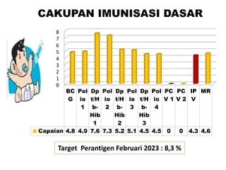 CAKUPAN IMUNISASI DASAR
0
1
2
3
4
5
6
7
8
BC
G
Pol
io
1
Dp
t/H
b-
Hib
1
Pol
io
2
Dp
t/H
b-
Hib
2
Pol
io
3
Dp
t/H
b-
Hib
3
Pol
io
4
PC
V 1
PC
V 2
IP
V
MR
Capaian 4.8 4.9 7.6 7.3 5.2 5.1 4.5 4.5 0 0 4.3 4.6
Target Perantigen Februari 2023 : 8,3 %
 