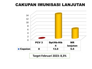 CAKUPAN IMUNISASI LANJUTAN
0
2
4
6
8
10
12
14
PCV 3 Dpt/Hb-Hib
4
MR
lanjutan
Capaian 0 13.9 5.5
Target Februari 2023: 8,3%
 