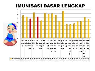 IMUNISASI DASAR LENGKAP
0
1
2
3
4
5
6
7
At
aw
ai
Be
lab
aja
La
bal
im
ut
Bo
lib
ea
n
Ile
Bo
li
Li
wu
lag
an
Ri
ab
ao
Du
aw
ut
un
wu
ak
er
on
g
ba
bu
ke
ro
ng
ba
bol
ak
pa
sir
pu
tih
lol
on
g
te
wa
ow
ut
un
g
pe
nik
en
e
ida
lol
on
g
wa
ra
wa
tu
ng
lus
i
du
a
wu
tu
ng
PK
M.l
oa
ng
Capaian 5.6 5.3 4.8 6.3 5.3 4.3 6.2 5.9 6.1 5.7 4.2 6.7 3.5 3.4 3.6 4.1 4.2 5.2 4.7
 