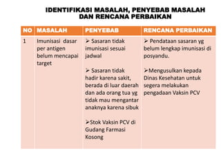 IDENTIFIKASI MASALAH, PENYEBAB MASALAH
DAN RENCANA PERBAIKAN
NO MASALAH PENYEBAB RENCANA PERBAIKAN
1 Imunisasi dasar
per antigen
belum mencapai
target
 Sasaran tidak
imunisasi sesuai
jadwal
 Sasaran tidak
hadir karena sakit,
berada di luar daerah
dan ada orang tua yg
tidak mau mengantar
anaknya karena sibuk
Stok Vaksin PCV di
Gudang Farmasi
Kosong
 Pendataan sasaran yg
belum lengkap imunisasi di
posyandu.
Mengusulkan kepada
Dinas Kesehatan untuk
segera melakukan
pengadaan Vaksin PCV
 
