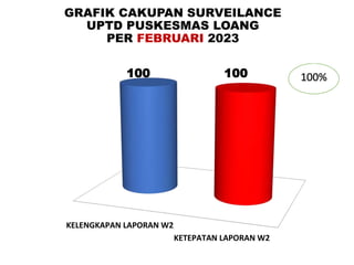 GRAFIK CAKUPAN SURVEILANCE
UPTD PUSKESMAS LOANG
PER FEBRUARI 2023
KELENGKAPAN LAPORAN W2
KETEPATAN LAPORAN W2
100 100 100%
 