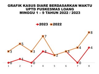 GRAFIK KASUS DIARE BERDASARKAN WAKTU
UPTD PUSKESMAS LOANG
MINGGU 1 – 9 TAHUN 2022 / 2023
0
1
0
3
2
3
0
4
3
5
3
7
2
3
4
8
1 2 3 4 5 6 7 8
2023 2022
 