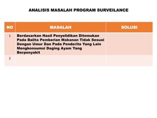 ANALISIS MASALAH PROGRAM SURVEILANCE
NO MASALAH SOLUSI
1 Berdasarkan Hasil Penyelidikan Ditemukan
Pada Balita Pemberian Makanan Tidak Sesuai
Dengan Umur Dan Pada Penderita Yang Lain
Mengkonsumsi Daging Ayam Yang
Berpenyakit
2
 