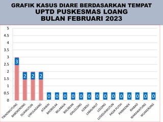 GRAFIK KASUS DIARE BERDASARKAN TEMPAT
UPTD PUSKESMAS LOANG
BULAN FEBRUARI 2023
3
2 2 2
0 0 0 0 0 0 0 0 0 0 0 0 0 0
0
0.5
1
1.5
2
2.5
3
3.5
4
4.5
5
 
