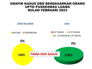 JENIS KELAMIN
100%
0%
LAKI LAKI PEREMPUAN
USIA
0%
100%
0-4 TAHUN 5-9 TAHUN
10 - 14 TAHUN ≥ 15 TAHUN
GRAFIK KASUS DBD BERDASARKAN ORANG
UPTD PUSKESMAS LOANG
BULAN FEBRUARI 2023
TIDAK ADA KASUS
 