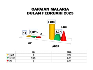 CAPAIAN MALARIA
BULAN FEBRUARI 2023
API
ABER
<1
>10%
0,01% 3.2%
0
6.8%
API ABER
Target 0 10%
Capaian 0.0% 3.2%
GAB 0 6.8%
 