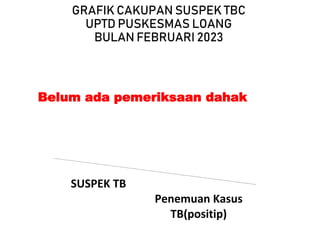 GRAFIK CAKUPAN SUSPEK TBC
UPTD PUSKESMAS LOANG
BULAN FEBRUARI 2023
SUSPEK TB
Penemuan Kasus
TB(positip)
Belum ada pemeriksaan dahak
 
