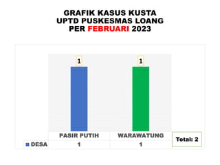 GRAFIK KASUS KUSTA
UPTD PUSKESMAS LOANG
PER FEBRUARI 2023
PASIR PUTIH WARAWATUNG
DESA 1 1
1 1
Total: 2
 
