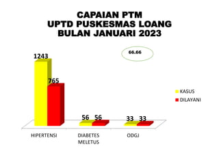 CAPAIAN PTM
UPTD PUSKESMAS LOANG
BULAN JANUARI 2023
HIPERTENSI DIABETES
MELETUS
ODGJ
1243
56 33
765
56 33
KASUS
DILAYANI
66.66
 