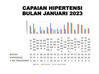 AT
A
W
AI
BA
BO
KE
RO
NG
BA
OB
OL
AK
BE
LA
BA
JA
BO
LIB
EA
N
DU
A
W
UT
UN
ID
AL
OL
ON
G
ILE
BO
LI
LA
BA
LI
M
UT
LI
W
UL
AG
AN
G
LO
LO
NG
LU
SID
UA
W
UT
U…
PA
SIR
PU
TIH
PE
NI
KE
NE
K
RIA
BA
O
TE
W
AO
W
UT
U…
W
AR
A
W
AT
U…
W
UA
KE
RO
NG
KASUS 33 41 6 28 14 28 43 16 21 19 37 47 44 17 39 36 19 22
INTERVENSI 27 17 5 10 13 23 22 0 6 16 21 44 43 15 39 36 19 22
TDK TERINTERAKSI 6 24 1 18 1 5 21 16 15 3 16 3 1 2 0 0 0 0
0
5
10
15
20
25
30
35
40
45
50
KASUS INTERVENSI TDK TERINTERAKSI
CAPAIAN HIPERTENSI
BULAN JANUARI 2023
 