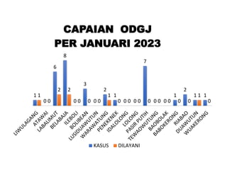 1
0
6
8
0
3
0
2
1
0 0
7
0 0
1
2
1 1
1
0
2 2
0 0 0
1
0 0 0 0 0 0 0 0
1
0
CAPAIAN ODGJ
PER JANUARI 2023
KASUS DILAYANI
 