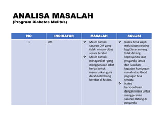 ANALISA MASALAH
(Program Diabetes Melitus)
NO INDIKATOR MASALAH SOLUSI
1 DM  Masih banyak
sasaran DM yang
tidak minum obat
secara teratur.
 Masih banyak
masayarakat yang
menggunakan obat
herbal untuk
menurunkan gula
darah ketimbang
berobat di faskes.
 Nakes desa wajib
melakukan swiping
bagi Sasaran yang
tidak datang
keposyandu saat
posyandu lansia
dan lakukan
kegiatan kunjungan
rumah atau Good
pagi agar bisa
terdata.
 Nakes
berkoordinasi
dengan linsek untuk
menggerakan
sasaran datang di
posyandu
 