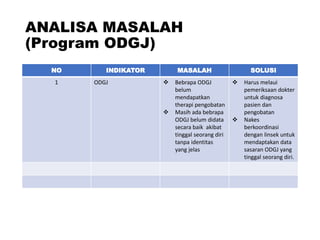 ANALISA MASALAH
(Program ODGJ)
NO INDIKATOR MASALAH SOLUSI
1 ODGJ  Bebrapa ODGJ
belum
mendapatkan
therapi pengobatan
 Masih ada bebrapa
ODGJ belum didata
secara baik akibat
tinggal seorang diri
tanpa identitas
yang jelas
 Harus melaui
pemeriksaan dokter
untuk diagnosa
pasien dan
pengobatan
 Nakes
berkoordinasi
dengan linsek untuk
mendaptakan data
sasaran ODGJ yang
tinggal seorang diri.
 