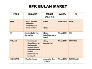 PROG KEGIATAN TARGET
SASARAN
WAKTU PJ
ANAK - DDTk Balita di
Posyandu
- Pendampingan
kelas ibu Balita
5 Desa
6 Desa
Maret 2023 Anak
IVA Skrining Ca Serviks
dan Iva Test
4 Desa
(Ileboli,Lusi,wara,
atawai)
Maret 2023 IVA
PROLANIS  Pemantauan
status kesehatan
bagi peserta
Prolanis dengan
kunsultasi medis,
edukasi
kesehatan dan
home visit
1 desa,
lusiduawutun
Maret 2023 PROLANIS
SURVEILANS Pelacakan Kasus Masyarakat Desa
( 10 Kasus )
Maret 2023 SURVEILANS
RPK BULAN MARET
 