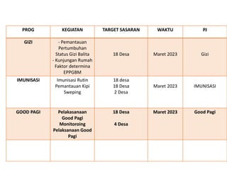 PROG KEGIATAN TARGET SASARAN WAKTU PJ
GIZI - Pemantauan
Pertumbuhan
Status Gizi Balita
- Kunjungan Rumah
Faktor determina
EPPGBM
18 Desa Maret 2023 Gizi
IMUNISASI Imunisasi Rutin
Pemantauan Kipi
Sweping
18 desa
18 Desa
2 Desa
Maret 2023 IMUNISASI
GOOD PAGI Pelakasanaan
Good Pagi
Monitoroing
Pelaksanaan Good
Pagi
18 Desa
4 Desa
Maret 2023 Good Pagi
 