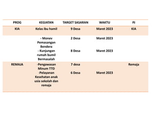 PROG KEGIATAN TARGET SASARAN WAKTU PJ
KIA Kelas ibu hamil 9 Desa Maret 2023 KIA
- Monev
Pemasangan
Bendera
- Kunjungan
rumah bumil
Bermasalah
2 Desa
8 Desa
Maret 2023
Maret 2023
REMAJA -Pengawasan
Minum TTD
-Pelayanan
Kesehatan anak
usia sekolah dan
remaja
7 desa
6 Desa Maret 2023
Remaja
 