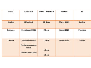 PROG KEGIATAN TARGET SASARAN WAKTU PJ
Kesling IS Sanitasi 18 Desa Maret 2023 Kesling
Promkes Pemetaaan PHBS 2 Desa Maret 2023 Promkes
LANSIA Posyandu Lansia
Pendataan sasaran
lansia
Edukasi lansia resti
7 DESA
1 Desa
5 Desa
Maret 2023 Lansia
 