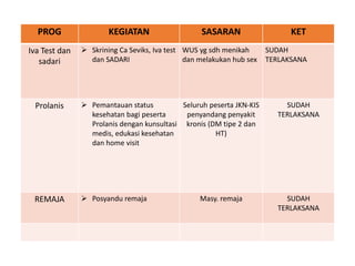 PROG KEGIATAN SASARAN KET
Iva Test dan
sadari
 Skrining Ca Seviks, Iva test
dan SADARI
WUS yg sdh menikah
dan melakukan hub sex
SUDAH
TERLAKSANA
Prolanis  Pemantauan status
kesehatan bagi peserta
Prolanis dengan kunsultasi
medis, edukasi kesehatan
dan home visit
Seluruh peserta JKN-KIS
penyandang penyakit
kronis (DM tipe 2 dan
HT)
SUDAH
TERLAKSANA
REMAJA  Posyandu remaja Masy. remaja SUDAH
TERLAKSANA
 