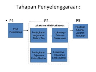 Tahapan Penyelenggaraan: P1 P2   P3 Lokakarya Mini Puskesmas POA Puskesmas Peningkatan  Kerjasama  Dalam Tim Lokakarya Bulanan Puskesmas Penilaian Kinerja/  Laporan  Tahunan Peningkatan  Erjasama Lintas Ssektor Lokakarya  Tribulanan Lintas Sektor 