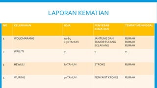 LAPORAN KEMATIAN
NO KELURAHAN USIA PENYEBAB
KEMATIAN
TEMPAT MENINGGAL
1 WOLOMARANG 50-65
> 70TAHUN
JANTUNG DAN
TUMORTULANG
BELAKANG
RUMAH
RUMAH
RUMAH
2 WAILITI 0 0 0
3 HEWULI 67TAHUN STROKE RUMAH
4 WURING 70TAHUN PENYAKIT KRONIS RUMAH
 