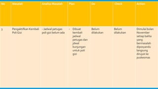 No Masalah Analisa Masalah Plan Do Check Action
3 Pengaktifkan Kembali
Poli Gizi
- Jadwal petugas
poli gizi belum ada
- Dibuat
kembali
jadwal
petugas dan
jdwal
kunjungan
untuk poli
gizi
Belum
dilakukan
Belum
dilakukan
Dimulai bulan
November
setiap balita
yang
bermasalah
diposyandu
langsung
dirujuk ke
puskesmas
 