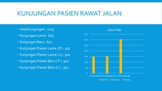 KUNJUNGAN PASIEN RAWAT JALAN
 Total Kunjungan : 1215
 Kunjungan Lama : 603
 Kunjungan Baru : 612
 Kunjungan Pasien Lama (P) : 303
 Kunjungan Pasien Lama ( L) : 300
 Kunjungan Pasien Baru ( P ) :310
 Kunjungan Pasien Baru (L ) : 302
0
200
400
600
800
1000
1200
1400
kunjungan lama kunjungan baru Total kunjunga
ChartTitle
Column2 Column1 Column3
 
