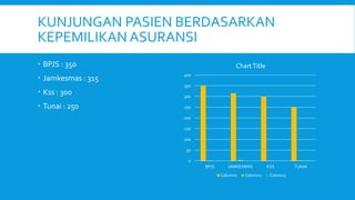KUNJUNGAN PASIEN BERDASARKAN
KEPEMILIKAN ASURANSI
 BPJS : 350
 Jamkesmas : 315
 Kss : 300
 Tunai : 250
0
50
100
150
200
250
300
350
400
BPJS JAMKESMAS KSS TUNAI
ChartTitle
Column1 Column2 Column3
 