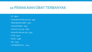 10 PEMAKAIAN OBATTERBANYAK
 SF : 9810
 Paracetamol tab 500 mg : 4937
 Albendazole tablet : 3502
 Antasid tablet : 2913
 Vitamin C 50 mg : 2820
 Amoxilin tab 500 mg : 2534
 CTM : 2440
 KALK : 2298
 GG : 2250
 VITAMIN B Com : 2114
 