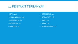 10 PENYAKITTERBANYAK
 ISPA : 138
 COMON COLD : 134
 HIPERTENSI : 62
 DISPEPSIA : 47
 MYALGIA :28
 OBS FEBRIS : 23
 DERMATITIS : 18
 DIARE :17
 ASMA : 16
 DEMAMTIFOID : 11
 