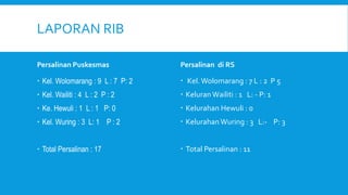 LAPORAN RIB
Persalinan Puskesmas
 Kel. Wolomarang : 9 L : 7 P: 2
 Kel. Wailiti : 4 L : 2 P : 2
 Ke. Hewuli : 1 L : 1 P: 0
 Kel. Wuring : 3 L: 1 P : 2
 Total Persalinan : 17
Persalinan di RS
 Kel. Wolomarang : 7 L : 2 P 5
 Keluran Wailiti : 1 L: - P: 1
 Kelurahan Hewuli : 0
 Kelurahan Wuring : 3 L:- P: 3
 Total Persalinan : 11
 