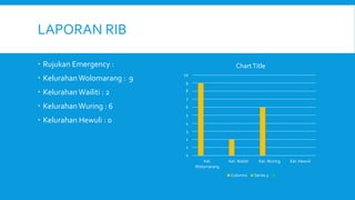 LAPORAN RIB
 Rujukan Emergency :
 Kelurahan Wolomarang : 9
 Kelurahan Wailiti : 2
 Kelurahan Wuring : 6
 Kelurahan Hewuli : 0
0
1
2
3
4
5
6
7
8
9
10
Kel.
Wolomarang
Kel. Wailiti Kel. Wuring Kel. Hewuli
ChartTitle
Column1 Series 3
 