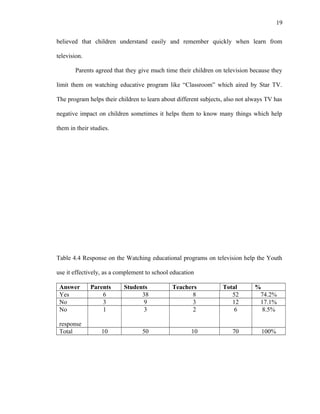 19
believed that children understand easily and remember quickly when learn from
television.
Parents agreed that they give much time their children on television because they
limit them on watching educative program like “Classroom” which aired by Star TV.
The program helps their children to learn about different subjects, also not always TV has
negative impact on children sometimes it helps them to know many things which help
them in their studies.
Table 4.4 Response on the Watching educational programs on television help the Youth
use it effectively, as a complement to school education
Answer Parents Students Teachers Total %
Yes 6 38 8 52 74.2%
No 3 9 3 12 17.1%
No
response
1 3 2 6 8.5%
Total 10 50 10 70 100%
 
