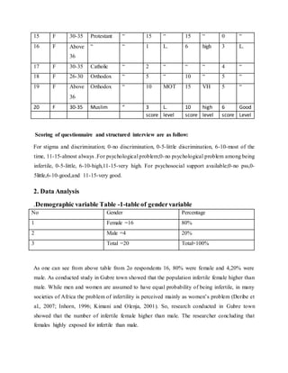 15 F 30-35 Protestant “ 15 “ 15 “ 0 “
16 F Above
36
“ “ 1 L. 6 high 3 L.
17 F 30-35 Catholic “ 2 “ “ “ 4 “
18 F 26-30 Orthodox “ 5 “ 10 “ 5 “
19 F Above
36
Orthodox “ 10 MOT 15 VH 5 “
20 F 30-35 Muslim “ 3 L. 10 high 6 Good
score level score level score Level
Scoring of questionnaire and structured interview are as follow:
For stigma and discrimination; 0-no discrimination, 0-5-little discrimination, 6-10-most of the
time, 11-15-almost always .For psychological problem;0-no psychological problem among being
infertile, 0-5-little, 6-10-high,11-15-very high. For psychosocial support available;0-no pss,0-
5little,6-10-good,and 11-15-very good.
2. Data Analysis
.Demographic variable Table -1-table of gendervariable
No Gender Percentage
1 Female =16 80%
2 Male =4 20%
3 Total =20 Total=100%
As one can see from above table from 2o respondents 16, 80% were female and 4,20% were
male. As conducted study in Gubre town showed that the population infertile female higher than
male. While men and women are assumed to have equal probability of being infertile, in many
societies of Africa the problem of infertility is perceived mainly as women’s problem (Deribe et
al., 2007; Inhorn, 1996; Kimani and Olenja, 2001). So, research conducted in Gubre town
showed that the number of infertile female higher than male. The researcher concluding that
females highly exposed for infertile than male.
 