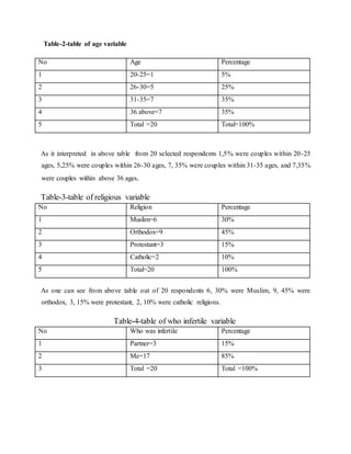 Table-2-table of age variable
No Age Percentage
1 20-25=1 5%
2 26-30=5 25%
3 31-35=7 35%
4 36 above=7 35%
5 Total =20 Total=100%
As it interpreted in above table from 20 selected respondents 1,5% were couples within 20-25
ages, 5,25% were couples within 26-30 ages, 7, 35% were couples within 31-35 ages, and 7,35%
were couples within above 36 ages.
Table-3-table of religious variable
No Religion Percentage
1 Muslim=6 30%
2 Orthodox=9 45%
3 Protestant=3 15%
4 Catholic=2 10%
5 Total=20 100%
As one can see from above table out of 20 respondents 6, 30% were Muslim, 9, 45% were
orthodox, 3, 15% were protestant, 2, 10% were catholic religions.
Table-4-table of who infertile variable
No Who was infertile Percentage
1 Partner=3 15%
2 Me=17 85%
3 Total =20 Total =100%
 