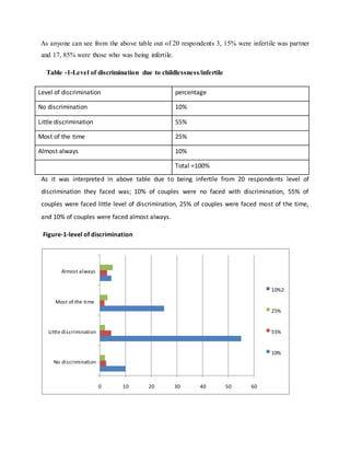 As anyone can see from the above table out of 20 respondents 3, 15% were infertile was partner
and 17, 85% were those who was being infertile.
Table -1-Level of discrimination due to childlessness/infertile
Level of discrimination percentage
No discrimination 10%
Little discrimination 55%
Most of the time 25%
Almost always 10%
Total =100%
As it was interpreted in above table due to being infertile from 20 respondents level of
discrimination they faced was; 10% of couples were no faced with discrimination, 55% of
couples were faced little level of discrimination, 25% of couples were faced most of the time,
and 10% of couples were faced almost always.
Figure-1-level of discrimination
0 10 20 30 40 50 60
No discrimination
Little discrimination
Most of the time
Almost always
2
%
10
%
25
%
55
10%
 