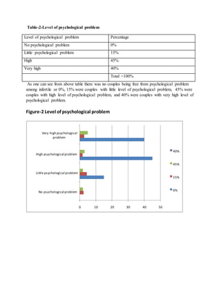 Table-2-Level of psychological problem
Level of psychological problem Percentage
No psychological problem 0%
Little psychological problem 15%
High 45%
Very high 40%
Total =100%
As one can see from above table there was no couples being free from psychological problem
among infertile or 0%, 15% were couples with little level of psychological problem, 45% were
couples with high level of psychological problem, and 40% were couples with very high level of
psychological problem.
Figure-2 Level of psychological problem
0 10 20 30 40 50
No psychological problem
Little psychological problem
High psychological problem
Very high psychological
problem
40%
45%
15%
0%
 