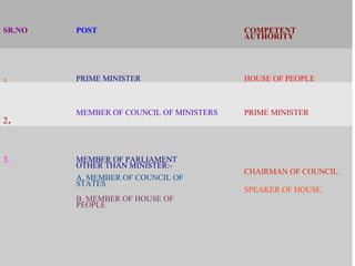 SR.NO POST COMPETENT 
AUTHORITY 
1. PRIME MINISTER HOUSE OF PEOPLE 
2. MEMBER OF COUNCIL OF MINISTERS PRIME MINISTER 
3. MEMBER OF PARLIAMENT 
OTHER THAN MINISTER:- 
A. MEMBER OF COUNCIL OF 
STATES 
B. MEMBER OF HOUSE OF 
PEOPLE 
CHAIRMAN OF COUNCIL. 
SPEAKER OF HOUSE. 
 
