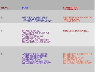 SR.NO POST COMPETENT 
AUTHORITY 
1. OFFICER IN MINISTRY 
OR DEPARTMENT OF 
CENTRAL GOVERNMENT 
MINISTER IN CHARGE OF 
MINISTRY OR 
DEPARTMENT. 
2. CHAIRPERSON, 
MEMBERS OF BODY OF 
BOARD OR 
CORPORATION OR 
AUTHORITY OR 
COMPANY OR SOCIETY 
OR AUTONOMOUS BODY 
MINISTER IN CHARGE. 
3. AN OFFICER OF SUCH 
BODY OR BOARD OR 
CORPORATION OR 
AUTHORITY OR 
COMPANY OR SOCIETY 
OR AUTONOMOUS BODY 
HEAD OF SUCH BODY OR 
BOARD OR 
CORPORATION OR 
AUTHORITY OT 
COMPANY OR SOCIETY 
OR AUTONOMOUS BODY 
 