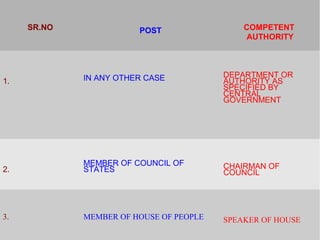 SR.NO POST COMPETENT 
AUTHORITY 
1. IN ANY OTHER CASE DEPARTMENT OR 
AUTHORITY AS 
SPECIFIED BY 
CENTRAL 
GOVERNMENT 
2. 
MEMBER OF COUNCIL OF 
STATES CHAIRMAN OF 
COUNCIL 
3. MEMBER OF HOUSE OF PEOPLE SPEAKER OF HOUSE 
 