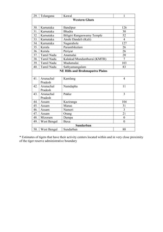 29. Telangana Kawal 1
Western Ghats
30. Karnataka Bandipur 126
31. Karnataka Bhadra 30
32. Karnataka Biligiri Rangaswamy T...
