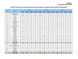 ANNEXURE-I
L.S.US.Q.NO.2531 FOR 14.12.2021
State/UT-wise persons arrested, persons on bail and persons acquitted under UAPA from 2018-2020
S.No. State/UT
2018 2019 2020
Persons
Arrested
Persons
on Bail
Persons
Convicted
Persons
Acquitted
Persons
Arrested
Persons
on Bail
Persons
Convicted
Persons
Acquitted
Persons
Arrested
Persons
on Bail
Persons
Convicted
Persons
Acquitted
1 Andhra Pradesh 8 8 0 5 5 0 0 0 4 0 0 0
2 Arunachal Pradesh 10 8 0 0 40 21 0 0 3 0 0 0
3 Assam 170 11 0 54 112 4 0 6 49 11 0 13
4 Bihar 59 3 0 0 35 9 0 0 39 0 0 0
5 Chhattisgarh 4 0 0 0 32 0 0 0 27 0 0 0
6 Goa 0 0 0 0 0 0 0 0 0 0 0 0
7 Gujarat 0 0 0 0 1 0 0 0 0 0 0 0
8 Haryana 0 0 0 0 0 0 0 0 1 1 0 0
9 Himachal Pradesh 0 0 0 0 0 0 0 0 0 0 0 0
10 Jharkhand 97 7 21 37 202 35 17 51 69 10 3 46
11 Karnataka 0 0 0 0 6 3 0 3 2 2 0 0
12 Kerala 6 5 0 0 25 9 0 1 24 22 0 0
13 Madhya Pradesh 13 1 0 0 4 0 0 0 0 0 0 0
14 Maharashtra 0 0 0 0 0 0 0 0 7 7 0 0
15 Manipur 332 77 0 1 386 79 0 1 225 19 0 1
16 Meghalaya 6 1 0 0 0 0 0 1 2 0 0 0
17 Mizoram 0 0 0 0 0 0 0 0 0 0 0 0
18 Nagaland 10 0 1 0 18 1 0 0 7 1 0 1
19 Odisha 0 0 0 0 5 0 0 0 0 0 0 0
20 Punjab 27 1 0 4 30 5 0 0 44 1 0 1
21 Rajasthan 0 0 0 0 0 0 0 0 0 0 0 0
22 Sikkim 0 0 0 0 0 0 0 0 0 0 0 0
23 Tamil Nadu 15 6 0 0 308 308 0 1 92 44 21 50
24 Telangana 0 0 0 0 5 5 0 0 0 0 0 0
25 Tripura 0 0 0 0 0 0 0 0 2 2 0 0
26 Uttar Pradesh 479 0 12 0 498 0 17 0 361 0 54 0
27 Uttarakhand 0 0 0 0 0 0 0 0 0 0 0 0
28 West Bengal 0 0 0 0 0 0 0 0 5 0 0 0
TOTAL STATE(S) 1236 128 34 101 1712 479 34 64 963 120 78 112
29 A&N Islands 0 0 0 0 0 0 0 0 0 0 0 0
30 Chandigarh 0 0 0 0 0 0 0 0 0 0 0 0
31 D&N Haveli and Daman & Diu+ 0 0 0 0 0 0 0 0 0 0 0 0
32 Delhi 8 0 1 0 9 0 0 0 12 0 0 0
33 Jammu & Kashmir* 177 104 0 16 227 146 0 28 346 103 2 4
34 Ladakh - - - - - - - - 0 0 0 0
35 Lakshadweep 0 0 0 0 0 0 0 0 0 0 0 0
36 Puducherry 0 0 0 0 0 0 0 0 0 0 0 0
TOTAL UT(S) 185 104 1 16 236 146 0 28 358 103 2 4
TOTAL (ALL INDIA) 1421 232 35 117 1948 625 34 92 1321 223 80 116
 