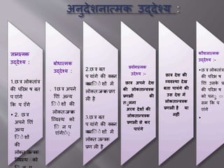 ज्ञानात्मक
उद्देश्य :
1.छ त्र लोकत ांत्र
की परिभ ष बत
प ए ांगे
कक प एँगे
• 2. छ त्र
अपने एए ां
अन्य
ए े शों
की
लोकत जन्त्रक
एययस्थ को
बोधात्मक
उद्देश्य :
. 1छ त्र अपने
एए ां अन्य
ए े शों की
लोकतजन्त्रक
एययस्थ को
ए न प
ए ांगे! े
2.छ त्र बत
प य ांगे की ककन
ककनए े शों में
लोकतजन्त्रकप्रण
ली है
3.छ त्र बत
प य ांगे की ककन
ककनए े शों में
लोकत जन्त्रक
प्रण ली है
प्रयोगात्मक
उदेश्य :-
छात्र अपने देश
की लोकतान्त्त्रत्रक
प्रणाली की
तुलना
अरय देशों की
लोकतान्त्त्रत्रक
प्रणाली से कर
पाएंगे
छात्र देश की
व्यवस्था देख
बता पायंगे की
उस देश में
लोकतान्त्त्रत्रक
प्रणाली है या
नहीं
कौशलात्मक
उद्देश्य :-
•छ त्र लोकत ांत्र
की परिभ ष
एए ां उसके प्र
की परिभ ष
को पन
सम कक प
ए ांगे
•
 