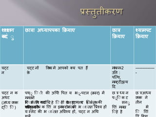 शशक्षण
बबदं ु
छात्रा अध्यापपका क्रियाए छात्र
क्रियाए
श्यामपट
क्रियाए
चट्ट
न
चट्ट नों
क़े
विषय मे आपको क्य पत हैं मभन्न-2
उवि :
पएत्थ,
ममट्टी,इत्य
दि
--------------
-
चट्ट न क
अथट
(अध्य िपक
द्ए ए )
पथ ए ी की ऊवपी वपत य भ -पटल (क्रस्ट) में
ममलने
ए ले वप थट च हे ए े ग्रेनइट तथ ब ल क
पएत्थ की
भ ांतत कठोए
प्रक ततके
हो य च क य ए ेत की
भ ांततकोमल; च क एए ां ल इमस्टोन की भ ांतत वप्रेश्य हों
य स्लेट की भ ांतत अवप्रेश्य हों, चट्ट न अधथ
छ त्र ध्य न
प ए क ट
सन
एए ां मलख
ए हे है
छ त्रआध्य
िपक ने
तीन
भे
ए एए ां
 