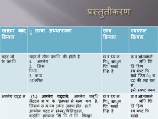 शशक्षण बबदं ु छात्रा अध्यापपका
क्रियाए
छात्र
क्रियाए
श्यामपट
क्रियाए
चट्ट नों
के प्रक ए
चट्ट नें तीन प्रक ए की होती है
–1. आग्नेय
2. एअस
ए ी
3. क य
ांतरित
छ त्र ध्य न
वप कटस न
एए ां मलख
ए हे है
छ त्र आध्यिपकने
भेए एए ां
एउ दहण
श्य मपट वप
मलखे एएम े च
टट की सह यत
से
इसे स्पष्ट ककय
आग्नेय चट्ट न (1.) आग्नेय चट्टाने: आग्नेय शबए
लैिटन भ ष के ‘इजग्नस’ से मलय गय है,
एजसक स म न्य अथट अजग्न होत ह। ै
आग्नेय चट्ट न स्थल वपततिहत,
कठोए स ांघनन एए ां ए ी ए एश्मिहत
छ त्र ध्य न
वप कटस न
एए ां मलख
ए हे है
छ त्र आध्यिपकने
भेए एए ां
एउ दहण
श्य मपट वप
मलखे
 